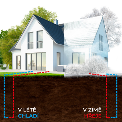 chlazení tepelným čerpadlem s vrtem